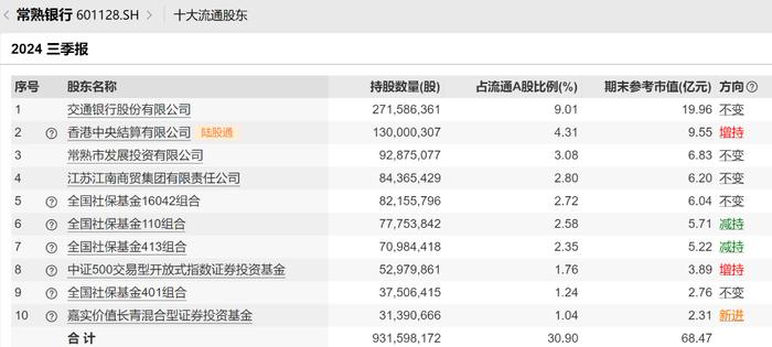 首份农商行三季报出炉，常熟银行净利双位数增长，嘉实、外资积极买入