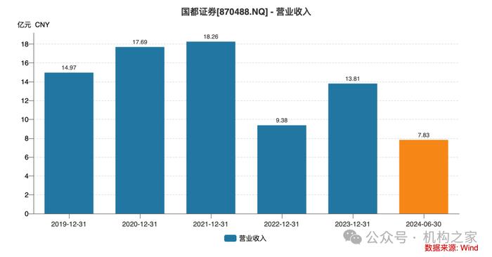 总经理涉嫌违规炒股被立案！国都证券营收不足20亿高管人均年薪超300万