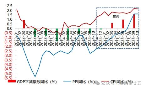 【金研•深度】中国GDP及价格指标分析展望