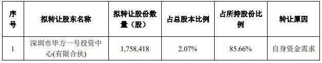 破发股赛微微电股东拟询价转让2022年上市超募5.5亿