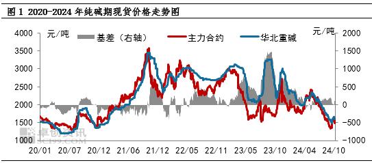 纯碱玻璃行业景气维持低位 后续供应端或被动减量