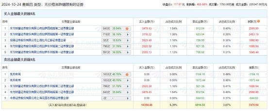 苏州天脉龙虎榜：2家机构进卖出前5 净卖出2178万元