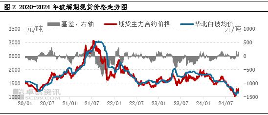 纯碱玻璃行业景气维持低位 后续供应端或被动减量