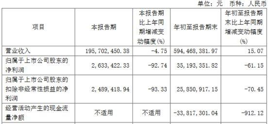 破发股爱科赛博前3季净利降 去年上市即巅峰超募9.4亿