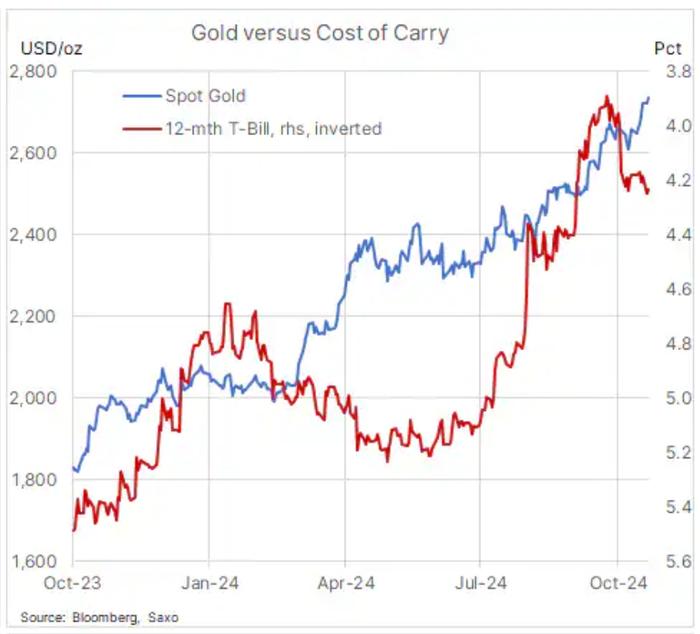 黄金、白银已实现重大突破！策略主管：金价暴涨的关键原因是对冲TA……