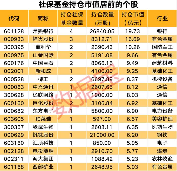 利好不断 这一行业突发暴涨 超百亿资金涌入！最新社保基金持仓股名单出炉