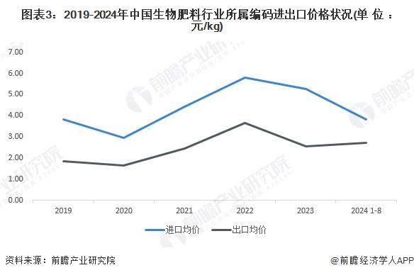 2024年中国生物肥料市场进口现状分析 进出口规模波动明显，企业海外竞争压力加大【组图】