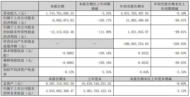 三季报最新盘点：梦天、富森美、箭牌、蒙娜丽莎等，大部分上市家居企业营收、净利同比双降。