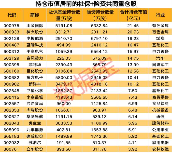 利好不断 这一行业突发暴涨 超百亿资金涌入！最新社保基金持仓股名单出炉