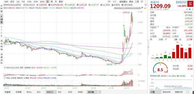 频上热搜的北证50指数是什么？