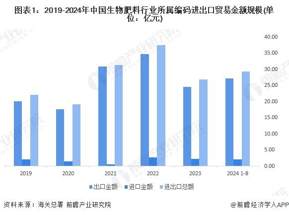 2024年中国生物肥料市场进口现状分析 进出口规模波动明显，企业海外竞争压力加大【组图】