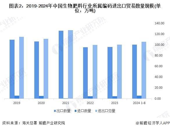 2024年中国生物肥料市场进口现状分析 进出口规模波动明显，企业海外竞争压力加大【组图】