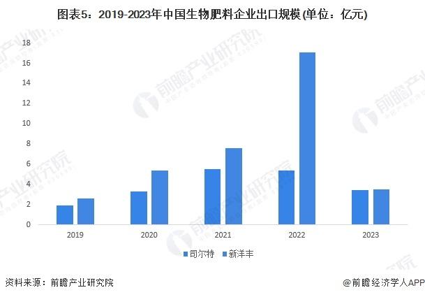 2024年中国生物肥料市场进口现状分析 进出口规模波动明显，企业海外竞争压力加大【组图】