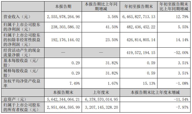 三季报最新盘点：梦天、富森美、箭牌、蒙娜丽莎等，大部分上市家居企业营收、净利同比双降。