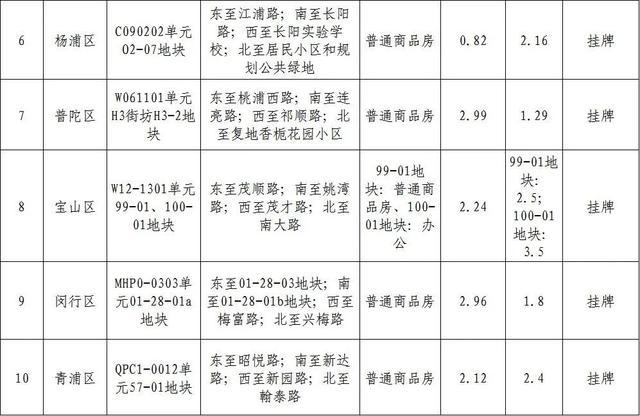 上海今日土拍成交148亿元，下一批十地出让创今年之最