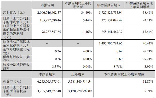 三季报最新盘点：梦天、富森美、箭牌、蒙娜丽莎等，大部分上市家居企业营收、净利同比双降。