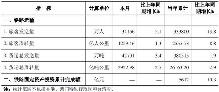 2024年9月份全国铁路主要指标完成情况