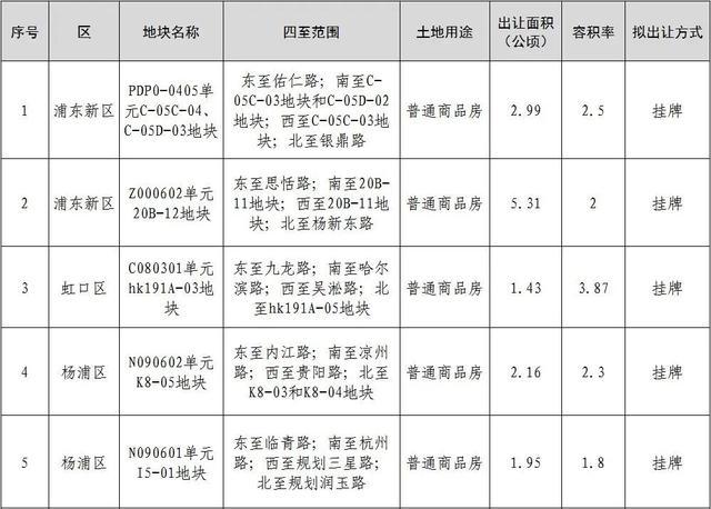 上海今日土拍成交148亿元，下一批十地出让创今年之最