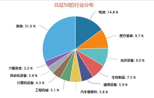 频上热搜的北证50指数是什么？