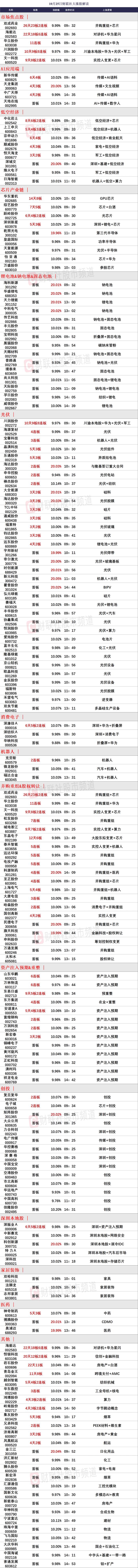 【焦点复盘】全市场近200股涨停，北证50午后惊现130点大跳水，深圳本地股涨势火爆