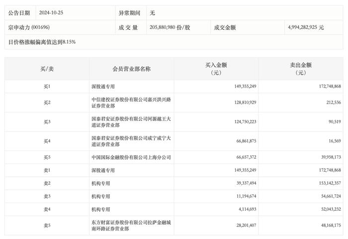 龙虎榜丨宗申动力今日涨停，机构合计净卖出2.05亿元