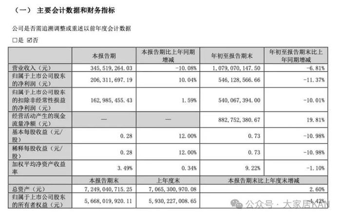 三季报最新盘点：梦天、富森美、箭牌、蒙娜丽莎等，大部分上市家居企业营收、净利同比双降。