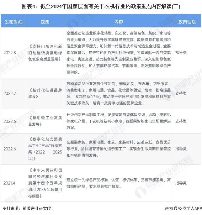 重磅！2024年中国及31省市干衣机行业政策汇总及解读（全） 推动干衣机智能绿色发展，大力促进产品消费换代