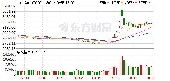 沪指涨0.59%、创业板指涨2.93% 光伏板块掀涨停潮