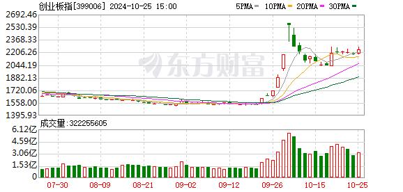 沪指涨0.59%、创业板指涨2.93% 光伏板块掀涨停潮