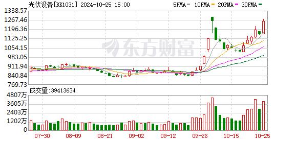 沪指涨0.59%、创业板指涨2.93% 光伏板块掀涨停潮