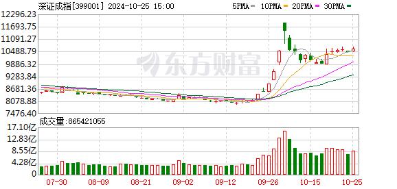 沪指涨0.59%、创业板指涨2.93% 光伏板块掀涨停潮