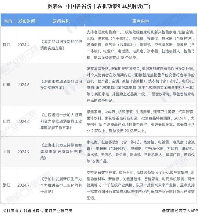 重磅！2024年中国及31省市干衣机行业政策汇总及解读（全） 推动干衣机智能绿色发展，大力促进产品消费换代