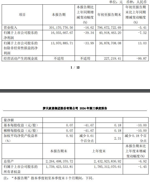 三季报最新盘点：梦天、富森美、箭牌、蒙娜丽莎等，大部分上市家居企业营收、净利同比双降。