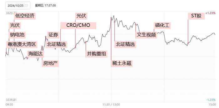 【焦点复盘】全市场近200股涨停，北证50午后惊现130点大跳水，深圳本地股涨势火爆