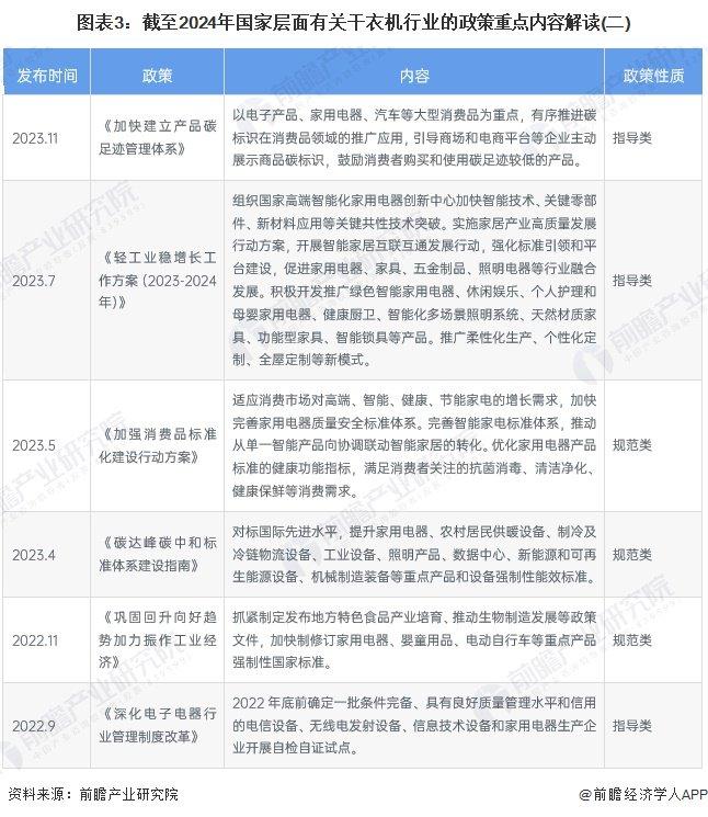 重磅！2024年中国及31省市干衣机行业政策汇总及解读（全） 推动干衣机智能绿色发展，大力促进产品消费换代