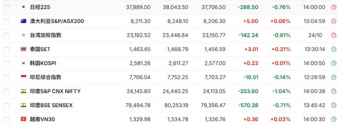 亚太股市涨跌不一，日经指数收跌0.7%，印度中盘股自9月高点暴跌10%，金价回调