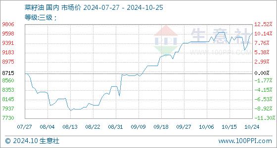 10月25日生意社菜籽油基准价为9626.67元/吨