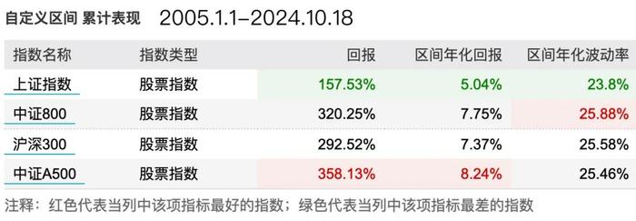 场外A500指数基金今日开售，还在纠结如何挑选？