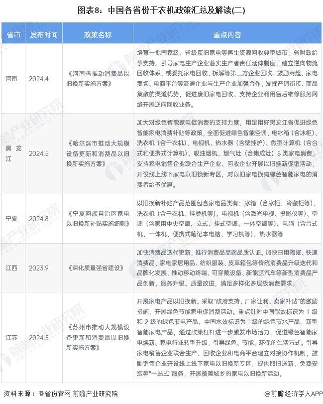 重磅！2024年中国及31省市干衣机行业政策汇总及解读（全） 推动干衣机智能绿色发展，大力促进产品消费换代