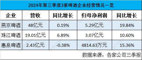 欧洲杯、巴黎奥运会期间啤酒卖得好不好？厂商们三季报来了