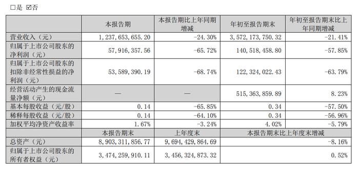 三季报最新盘点：梦天、富森美、箭牌、蒙娜丽莎等，大部分上市家居企业营收、净利同比双降。