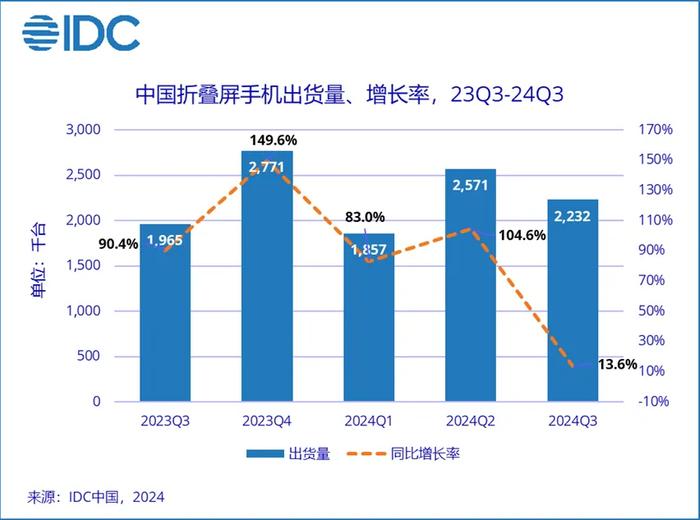 ▲ 图源 IDC，下同