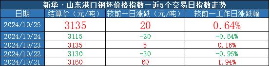 新华指数|10月25日山东港口大商中心钢坯、热轧C料价格小幅上涨