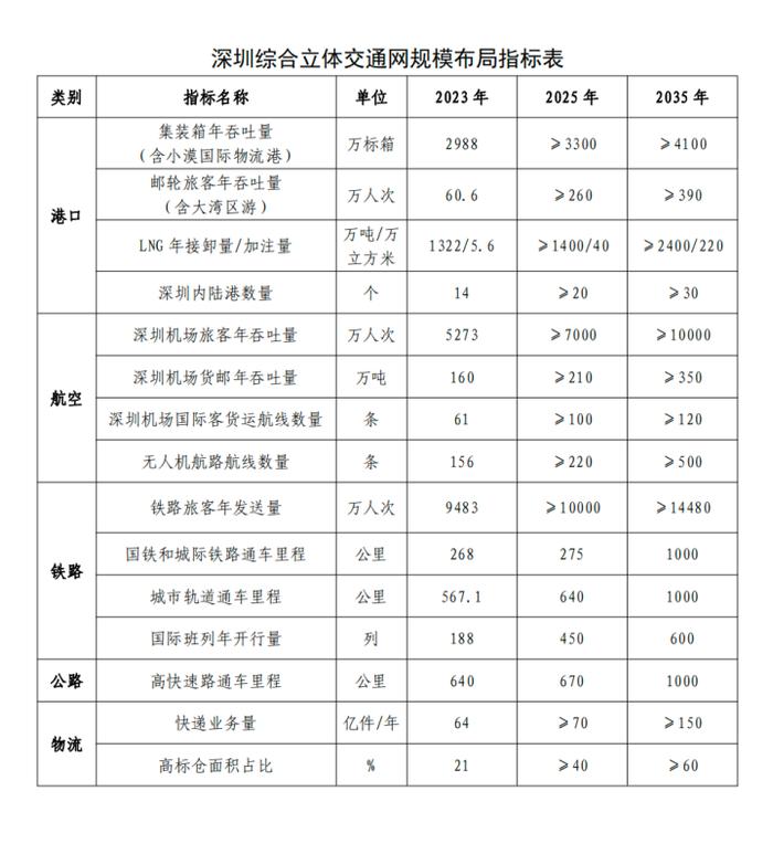 深圳交通2035年规划出炉 全面建成国际性综合交通枢纽城市