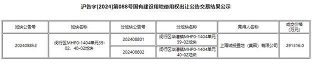 上海今日土拍成交148亿元，下一批十地出让创今年之最