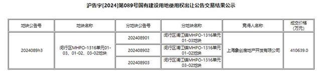 上海今日土拍成交148亿元，下一批十地出让创今年之最