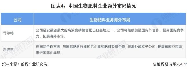 2024年中国生物肥料市场进口现状分析 进出口规模波动明显，企业海外竞争压力加大【组图】