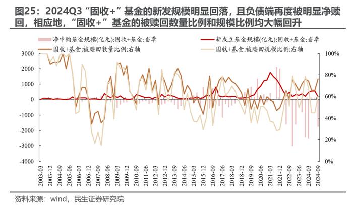 被动“浪潮”与主动基金的“回本赎回”——2024Q3基金持仓深度分析| 民生策略