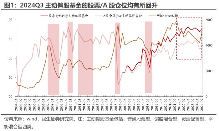 被动“浪潮”与主动基金的“回本赎回”——2024Q3基金持仓深度分析| 民生策略