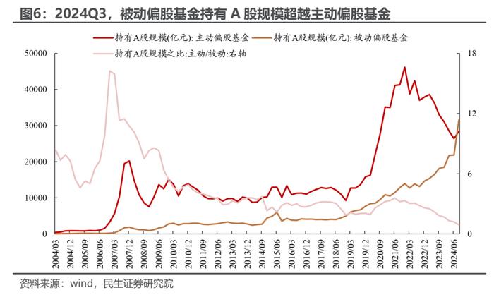 被动“浪潮”与主动基金的“回本赎回”——2024Q3基金持仓深度分析| 民生策略